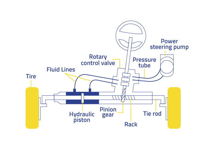 What is Power Steering Wheel and Its Type?