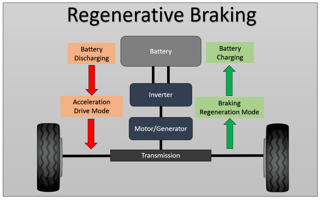 Vehicle Regenerative Braking