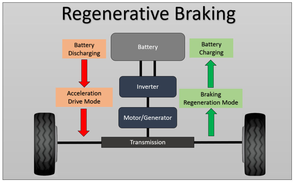 vehicle-regenerative-braking-automotive-news