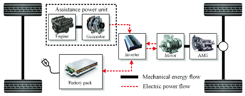 Plug in Hybrid Electric Vehicle (PHEV)
