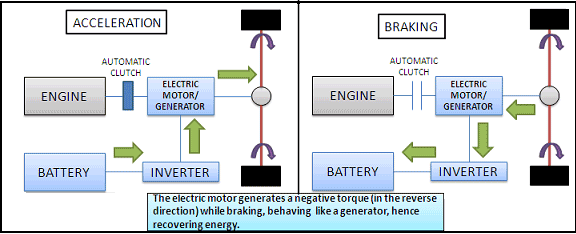 Vehicle Regenerative Braking