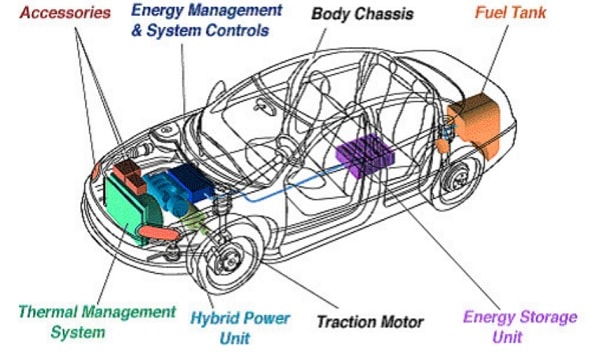 Hybrid Cars Best Fuel Efficient