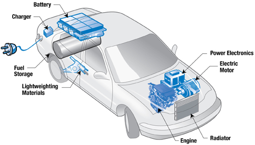 Hybrid Cars Best Fuel Efficient